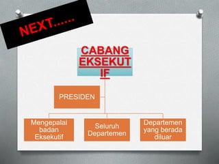 CABANG 
EKSEKUT 
IF 
Mengepalai 
badan 
Eksekutif 
Seluruh 
Departemen 
Departemen 
yang berada 
diluar 
PRESIDEN 
 