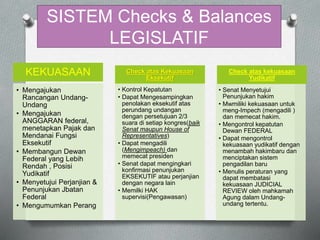SISTEM Checks & Balances 
LEGISLATIF 
KEKUASAAN 
? Mengajukan 
Rancangan Undang- 
Undang 
? Mengajukan 
ANGGARAN federal, 
menetapkan Pajak dan 
Mendanai Fungsi 
Eksekutif 
? Membangun Dewan 
Federal yang Lebih 
Rendah , Posisi 
Yudikatif 
? Menyetujui Perjanjian & 
Penunjukan Jbatan 
Federal 
? Mengumumkan Perang 
Check atas Kekuasaan 
Eksekutif 
? Kontrol Kepatutan 
? Dapat Mengesampingkan 
penolakan eksekutif atas 
perundang undangan 
dengan persetujuan 2/3 
suara di setiap kongres(baik 
Senat maupun House of 
Representatives) 
? Dapat mengadili 
(Mengimpeach) dan 
memecat presiden 
? Senat dapat mengingkari 
konfirmasi penunjukan 
EKSEKUTIF atau perjanjian 
dengan negara lain 
? Memilki HAK 
supervisi(Pengawasan) 
Check atas kekuasaan 
Yudikatif 
? Senat Menyetujui 
Penunjukan hakim 
? Mwmiliki kekuasaan untuk 
meng-Impech (mengadili ) 
dan memecat hakim. 
? Mengontrol kepatutan 
Dewan FEDERAL 
? Dapat mengontrol 
kekuasaan yudikatif dengan 
menambah hakimbaru dan 
menciptakan sistem 
pengadilan baru 
? Menulis peraturan yang 
dapat membatasi 
kekuasaan JUDICIAL 
REVIEW oleh mahkamah 
Agung dalam Undang-undang 
tertentu. 
