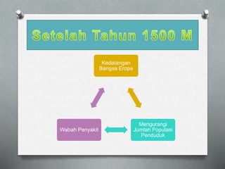 Kedatangan 
Bangsa Eropa 
Mengurangi 
Jumlah Populasi 
Penduduk 
Wabah Penyakit 
 