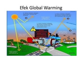 Efek Global Warming
 