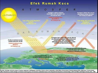 Efek Gas Rumah Kaca
 