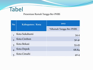 Tabel
No Kabupaten / Kota 2012
%Rumah Tangga Ber-PHBS
1 Kota Sukabumi 34.4
2 Kota Cirebon 50.41
3 Kota Bekasi 53.45
4 Kota Depok 68.84
5 Kota Cimahi 40.4
Presentase Rumah Tangga Ber-PHBS
 