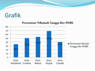 Grafik
0
10
20
30
40
50
60
70
80
Kota
Sukabumi
Kota
Cirebon
Kota
Bekasi
Kota
Depok
Kota
Cimahi
Persentase %Rumah Tangga Ber-PHBS
Persentase Rumah
Tangga Ber-PHBS
34.4
50.41
53.45
68.84
40.40
 