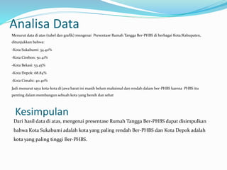 Analisa Data
Menurut data di atas (tabel dan grafik) mengenai Persentase Rumah Tangga Ber-PHBS di berbagai Kota/Kabupaten,
ditunjukkan bahwa:
-Kota Sukabumi: 34.40%
-Kota Cirebon: 50.41%
-Kota Bekasi: 53.45%
-Kota Depok: 68.84%
-Kota Cimahi: 40.40%
Jadi menurut saya kota-kota di jawa barat ini masih belum maksimal dan rendah dalam ber-PHBS karena PHBS itu
penting dalam membangun sebuah kota yang bersih dan sehat
Kesimpulan
Dari hasil data di atas, mengenai presentase Rumah Tangga Ber-PHBS dapat disimpulkan
bahwa Kota Sukabumi adalah kota yang paling rendah Ber-PHBS dan Kota Depok adalah
kota yang paling tinggi Ber-PHBS.
 