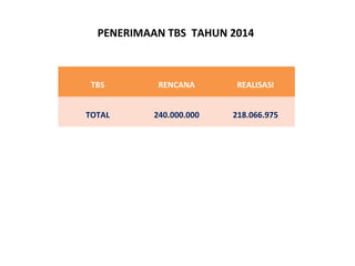 PENERIMAAN TBS TAHUN 2014
TBS RENCANA REALISASI
TOTAL 240.000.000 218.066.975
 