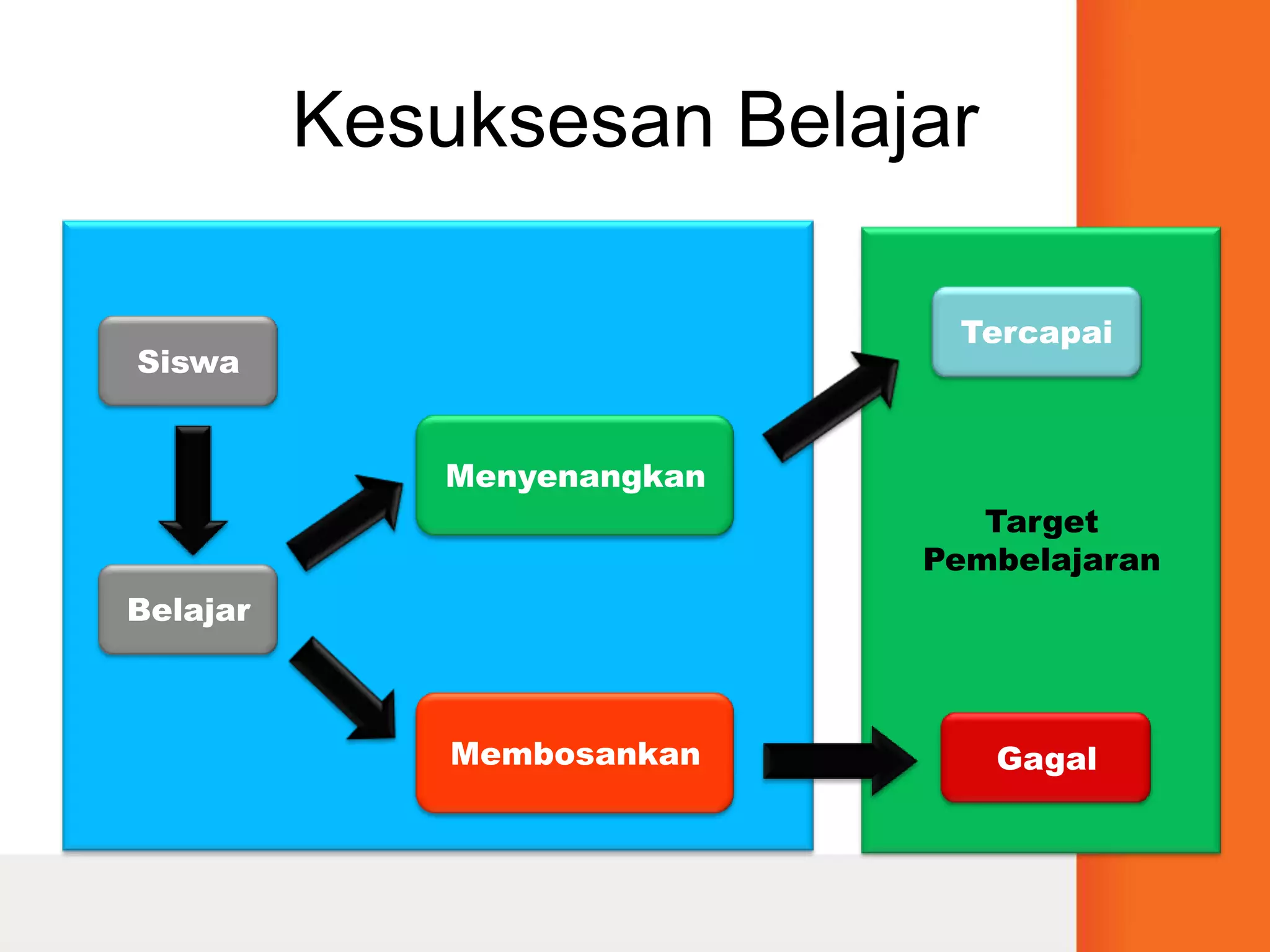 Kesuksesan BelajarTarget PembelajaranTercapaiSiswaMenyenangkanBelajarMembosankanGagal
