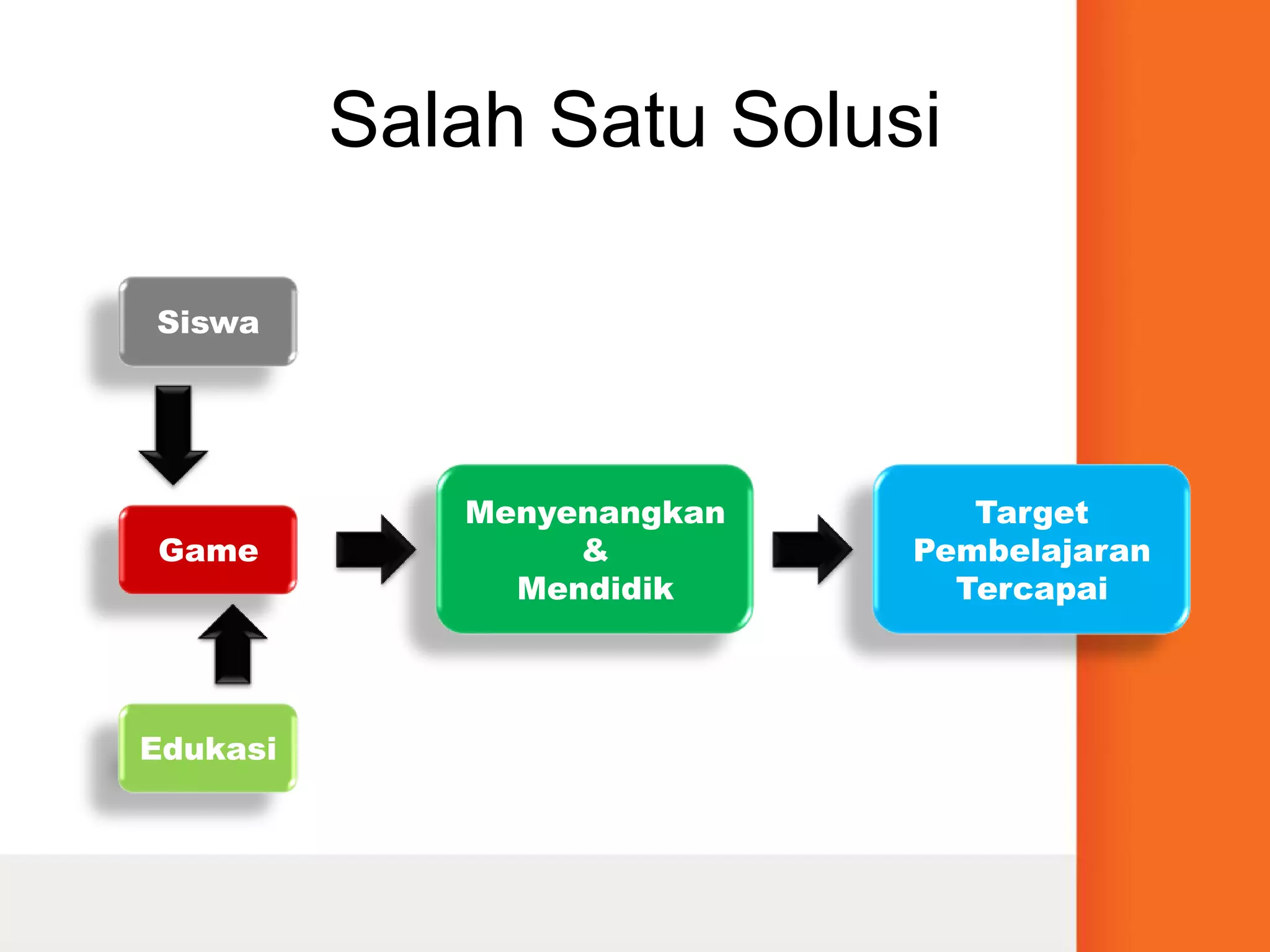 Salah Satu SolusiSiswaMenyenangkan&MendidikTarget Pembelajaran TercapaiGameEdukasi