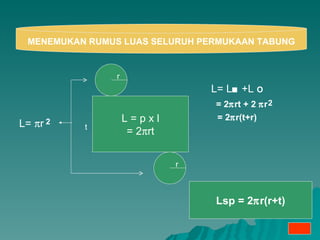 MENEMUKAN RUMUS LUAS SELURUH PERMUKAAN TABUNG L=   r  2 L= L ■  +L  Ο 2 Lsp = 2  r(r+t) = 2  r(t+r) = 2  rt + 2   r L = p x l = 2  rt r r t 