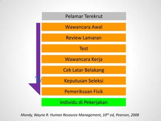 Pelamar Terekrut
                        Wawancara Awal

                        Review Lamaran

                                Test

                        Wawancara Kerja
                       Cek Latar Belakang

                       Keputusan Seleksi

                        Pemeriksaan Fisik
                     Individu di Pekerjakan

Mondy, Wayne R. Human Resource Management, 10th ed, Pearson, 2008
 