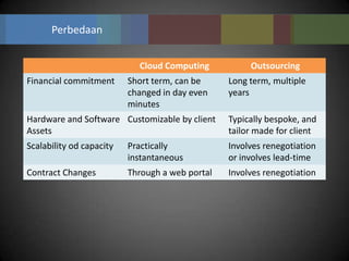 Perbedaan


                            Cloud Computing           Outsourcing
Financial commitment      Short term, can be     Long term, multiple
                          changed in day even    years
                          minutes
Hardware and Software Customizable by client     Typically bespoke, and
Assets                                           tailor made for client
Scalability od capacity   Practically            Involves renegotiation
                          instantaneous          or involves lead-time
Contract Changes          Through a web portal   Involves renegotiation
 