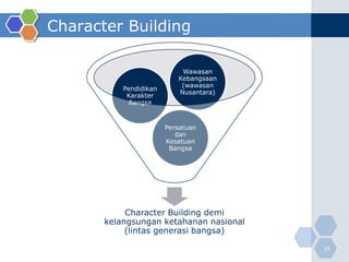 Character Building

                            Wawasan
                           Kebangsaan
                            (wawasan
           Pendidikan
                           Nusantara)
            Karakter
             Bangsa


                        Persatuan
                           dan
                        Kesatuan
                         Bangsa




            Character Building demi
       kelangsungan ketahanan nasional
            (lintas generasi bangsa)

                                         15
 