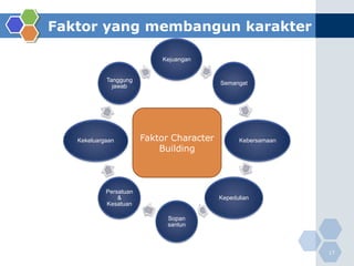 Faktor yang membangun karakter

                            Kejuangan


            Tanggung
                                           Semangat
              jawab




   Kekeluargaan         Faktor Character         Kebersamaan
                            Building



            Persatuan
                &                          Kepedulian
            Kesatuan

                              Sopan
                              santun



                                                               17
 