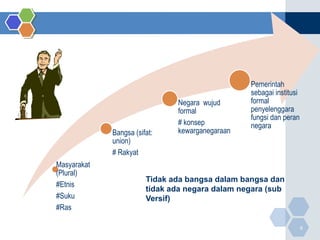 Pemerintah
                                                 sebagai institusi
                               Negara wujud      formal
                               formal            penyelenggara
                                                 fungsi dan peran
                               # konsep          negara
             Bangsa (sifat:    kewarganegaraan
             union)
             # Rakyat
Masyarakat
(Plural)
                        Tidak ada bangsa dalam bangsa dan
#Etnis
                        tidak ada negara dalam negara (sub
#Suku                   Versif)
#Ras

                                                                     8
 