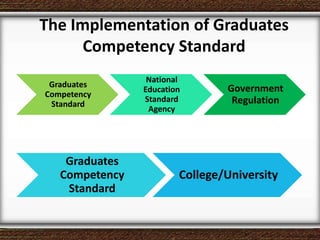 The Implementation of Graduates
Competency Standard
Graduates
Competency
Standard
National
Education
Standard
Agency
Government
Regulation
Graduates
Competency
Standard
College/University
 