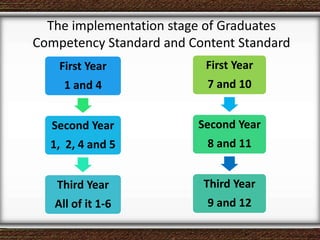 The implementation stage of Graduates
Competency Standard and Content Standard
First Year
1 and 4
Second Year
1, 2, 4 and 5
Third Year
All of it 1-6
First Year
7 and 10
Second Year
8 and 11
Third Year
9 and 12
 