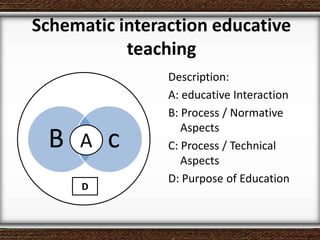 Schematic interaction educative
teaching
B cA
D
Description:
A: educative Interaction
B: Process / Normative
Aspects
C: Process / Technical
Aspects
D: Purpose of Education
 