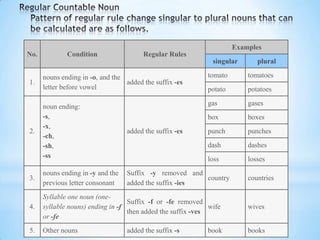 Examples
No.

Condition

Regular Rules
singular

plural

nouns ending in -o, and the
added the suffix -es
letter before vowel

tomato

tomatoes

potato

potatoes

noun ending:
-s,
-x,
-ch,
-sh,
-ss

gas

gases

box

boxes

added the suffix -es

punch

punches

dash

dashes

loss

losses

3.

nouns ending in -y and the
previous letter consonant

Suffix -y removed and
country
added the suffix -ies

4.

Syllable one noun (oneSuffix -f or -fe removed
syllable nouns) ending in -f
wife
then added the suffix -ves
or -fe

wives

5.

Other nouns

books

1.

2.

added the suffix -s

book

countries

 