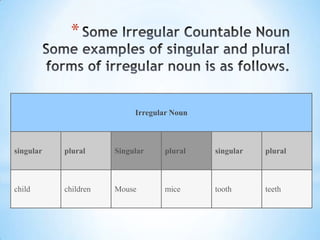 *

Irregular Noun

singular

plural

Singular

plural

singular

plural

child

children

Mouse

mice

tooth

teeth

 