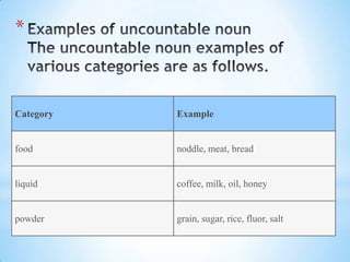 *

Category

Example

food

noddle, meat, bread

liquid

coffee, milk, oil, honey

powder

grain, sugar, rice, fluor, salt

 