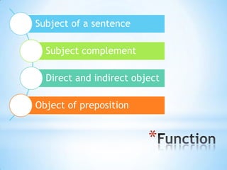 Subject of a sentence
Subject complement
Direct and indirect object
Object of preposition

*

 
