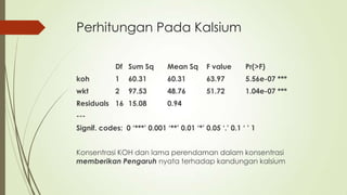 Perhitungan Pada Kalsium
Df Sum Sq Mean Sq F value Pr(>F)
koh 1 60.31 60.31 63.97 5.56e-07 ***
wkt 2 97.53 48.76 51.72 1.04e-07 ***
Residuals 16 15.08 0.94
---
Signif. codes: 0 „***‟ 0.001 „**‟ 0.01 „*‟ 0.05 „.‟ 0.1 „ ‟ 1
Konsentrasi KOH dan lama perendaman dalam konsentrasi
memberikan Pengaruh nyata terhadap kandungan kalsium
 
