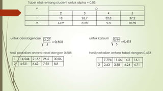 Tabel nilai rentang student untuk alpha = 0,05
untuk dekolagenase untuk kalsium
hasil perkalian antara tabel dengan 0,808 hasil perkalian antara tabel dengan 0,433
v p
2 3 4 5
1 18 26,7 32,8 37,2
2 6,09 8,28 9,8 10,89
3,27
0,808
5

1 14,544 21,57 26,5 30,06
2 4,921 6,69 7,92 8,8
0,94
0,433
5

1 7,794 11,56 14,2 16,1
2 2,63 3,58 4,24 4,71
 