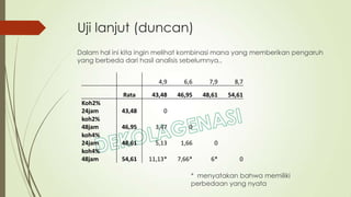 Dalam hal ini kita ingin melihat kombinasi mana yang memberikan pengaruh
yang berbeda dari hasil analisis sebelumnya..
* menyatakan bahwa memiliki
perbedaan yang nyata
Uji lanjut (duncan)
4,9 6,6 7,9 8,7
Rata 43,48 46,95 48,61 54,61
Koh2%
24jam 43,48 0
koh2%
48jam 46,95 3,47 0
koh4%
24jam 48,61 5,13 1,66 0
koh4%
48jam 54,61 11,13* 7,66* 6* 0
 