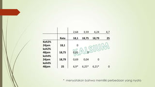 * menyatakan bahwa memiliki perbedaan yang nyata
2,64 3,59 4,24 4,7
Rata 18,1 18,75 18,79 25
Koh2%
24jam 18,1 0
koh2%
48jam 18,75 0,65 0
koh4%
24jam 18,79 0,69 0,04 0
koh4%
48jam 25 6,9* 6,25* 6,21* 0
 