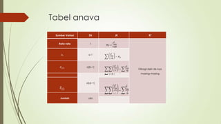 Tabel anava
Sumber Variasi Dk JK KT
Rata-rata 1
Dibagi oleh dk-nya
masing-masing
a-1
a(b-1)
ab(r-1)
Jumlah abr
 