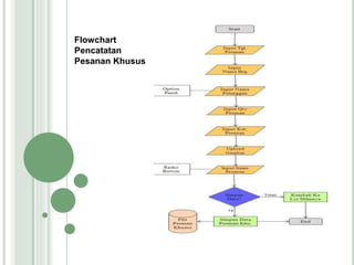 Flowchart
Pencatatan
Pesanan Khusus
 