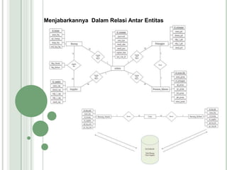 Menjabarkannya Dalam Relasi Antar Entitas
 