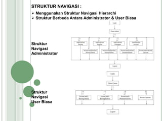 STRUKTUR NAVIGASI :
 Menggunakan Struktur Navigasi Hierarchi
 Struktur Berbeda Antara Administrator & User Biasa
Struktur
Navigasi
Administrator
Struktur
Navigasi
User Biasa
 
