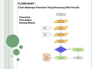 FLOWCHART :
3 Dari Beberapa Flowchart Yang Dirancang Oleh Penulis
Flowchart
Pencatatan
Barang Masuk
 
