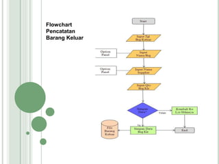 Flowchart
Pencatatan
Barang Keluar
 