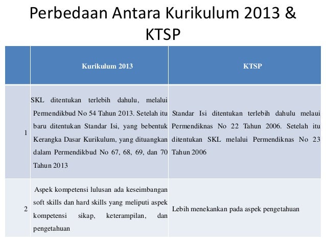 Pengembangan Kurikulum dalam Proses Pembeajaran (KTSP vs Kurikulum 20…