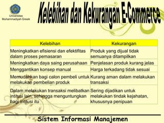 Universitas 
Muhammadiyah Gresik 
Kelebihan Kekurangan 
Meningkatkan efisiensi dan efektifitas 
dalam proses pemasaran 
Produk yang dijual tidak 
semuanya ditampilkan 
Meningkatkan daya saing perusahaan Penjelasan produk kurang jelas 
Menggantikan konsep manual Harga terkadang tidak sesuai 
Memudahkan bagi calon pembeli untuk 
melakukan pembelian produk 
Kurang aman dalam melakukan 
transaksi 
Dalam melakukan transaksi melibatkan 
intitusi lain, sehingga menguntungkan 
bagi intitusi itu 
Sering dijadikan untuk 
melakukan tindak kejahatan, 
khususnya penipuan 
Sistem Informasi Manajemen 
 