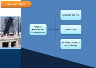 8
TINJAUAN PUSTAKA
Pengukur
Keberhasilan
Pembangunan
Keadilan sosial dan
kesinambungan
Pemerataan
Kekayaan rata-rata
 