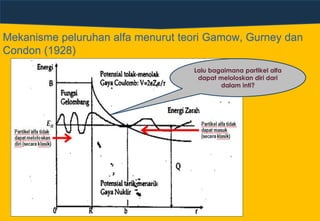 Mekanisme peluruhan alfa menurut teori Gamow, Gurney dan
Condon (1928)
Lalu bagaimana partikel alfa
dapat meloloskan diri dari
dalam inti?
 