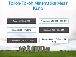 Tokoh-Tokoh Matematika Mesir
Kuno
Thales (624-546 SM) Phytagoras (582 SM – 496 SM)
Eudoxus (408 – 355 SM)Euclid (330 - 275 SM)
Archimedes (287 - 212 SM)
Eratosthenes (276 SM - 194
SM)
 