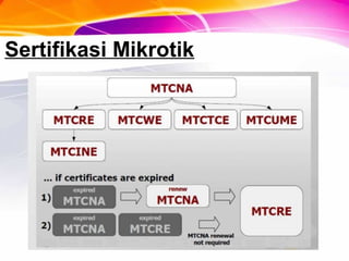 Sertifikasi Mikrotik
 