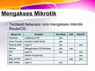 Mengakses Mikrotik
• Terdapat beberapa cara mengakses mikrotik
RouterOS :
 