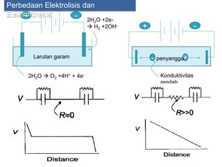 Larutan garam
+ -
2H2O  O2 +4H+ + 4e-
2H2O +2e-
 H2 +2OH-
+ -
+- penyangga
Konduktivitas
rendah
Perbedaan Elektrolisis dan
Elektroforesis
 
