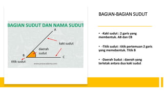 BAGIAN-BAGIAN SUDUT
• -Kaki sudut : 2 garis yang
membentuk. AB dan CB
• -Titik sudut : titik pertemuan 2 garis
yang memebentuk. Titik B
• -Daerah Sudut : daerah yang
terletak antara dua kaki sudut
 
