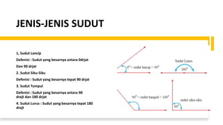 JENIS-JENIS SUDUT
1, Sudut Lancip
Defenisi : Sudut yang besarnya antara 0drjat
Dan 90 drjat
2. Sudut Siku-Siku
Defenisi : Sudut yang besarnya tepat 90 drjat
3. Sudut Tumpul
Defenisi : Sudut yang besarnya antara 90
drajt dan 180 drjat
4. Sudut Lurus : Sudut yang besarnya tepat 180
drajt
 