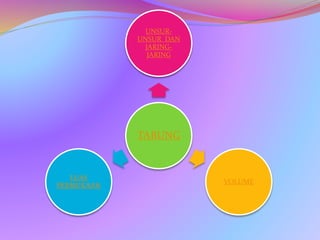 TABUNG
UNSUR-
UNSUR DAN
JARING-
JARING
VOLUME
LUAS
PERMUKAAN
 