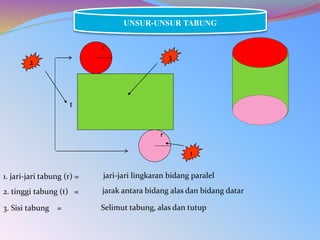 UNSUR-UNSUR TABUNG
1
2
r
r
t
3
1. jari-jari tabung (r) =
3. Sisi tabung =
2. tinggi tabung (t) =
jari-jari lingkaran bidang paralel
jarak antara bidang alas dan bidang datar
Selimut tabung, alas dan tutup
 