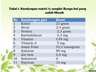 Tabel 1. Kandungan nutrisi ½ cangkir Bunga kol yang
sudah Masak
No Kandungan gizi Berat
1 Kalori 23 gram
2 Serat 2,4 gram
3 Protein 2,3 gram
4 Karbohidarat 4,3 mg
5 Vitamin C49 mg
6 Vitamin A 5 mg
7 Asam Folat 53,3 nanogram
8 Kalsium 89 mg
9 Zat besi 0,9 mg
10 Kolesterol 0
11 Natrium 15 mg
 