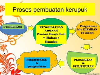 Proses pembuatan kerupuk
•  
STERILISASI PENGHALUSAN
ADONAN
(Variasi Bunga Kol)
+ Bahan/
Bumbu
Pengukusan
lalu DIAMKAN
15 Menit
PENGIRISAN
&
PENJEMURAN
Penggorengan
&
pengemasan
 