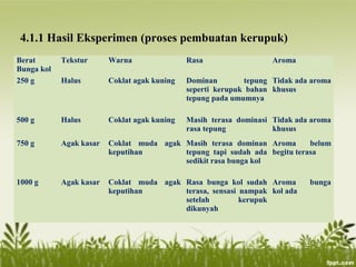 4.1.1 Hasil Eksperimen (proses pembuatan kerupuk)
Berat
Bunga kol
Tekstur Warna Rasa Aroma
250 g Halus Coklat agak kuning Dominan tepung
seperti kerupuk bahan
tepung pada umumnya
Tidak ada aroma
khusus
500 g Halus Coklat agak kuning Masih terasa dominasi
rasa tepung
Tidak ada aroma
khusus
750 g Agak kasar Coklat muda agak
keputihan
Masih terasa dominan
tepung tapi sudah ada
sedikit rasa bunga kol
Aroma belum
begitu terasa
1000 g Agak kasar Coklat muda agak
keputihan
Rasa bunga kol sudah
terasa, sensasi nampak
setelah kerupuk
dikunyah
Aroma bunga
kol ada
 