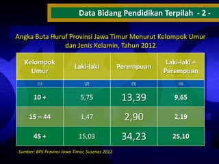 Data Bidang Pendidikan Terpilah - 2 Angka Buta Huruf Provinsi Jawa Timur Menurut Kelompok Umur
dan Jenis Kelamin, Tahun 2012
Kelompok
Umur

Laki-laki

Perempuan

Laki-laki +
Perempuan

(1)

(2)

(3)

(4)

10 +

5,75

13,39

9,65

15 – 44

1,47

2,90

2,19

45 +

15,03

34,23

25,10

Sumber: BPS Provinsi Jawa Timur, Susenas 2012

 
